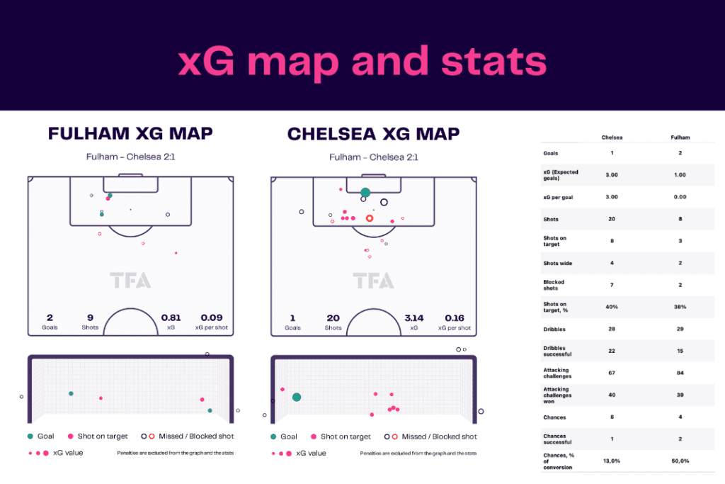 Premier League 2022/23: Fulham vs Chelsea - data viz, stats and insights