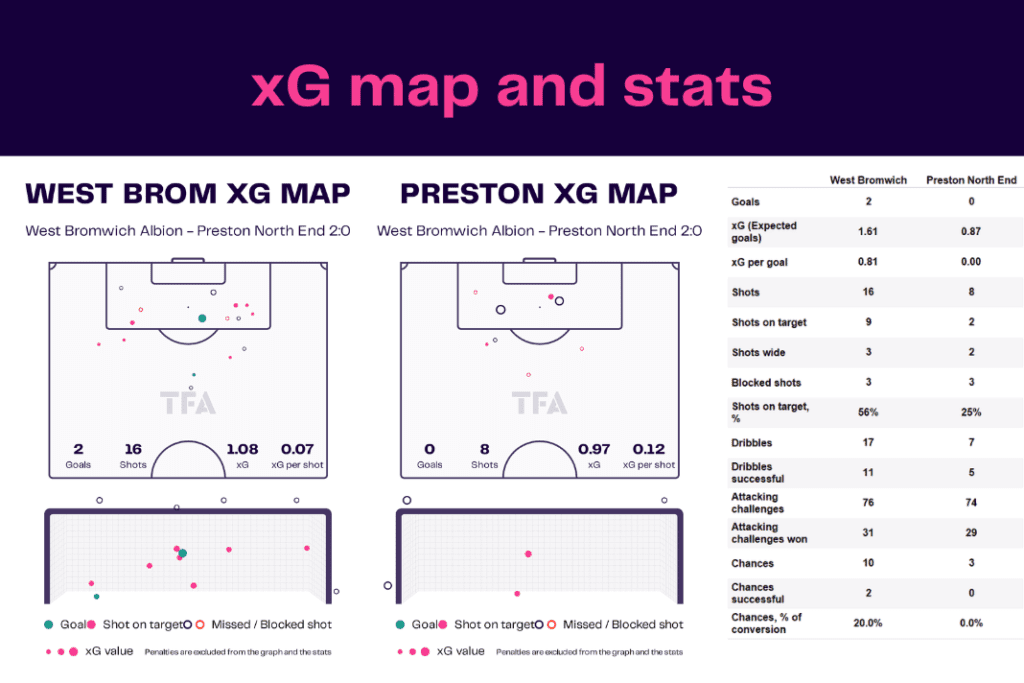 EFL Championship 2022/23: West Brom vs Preston - data viz, stats and insights