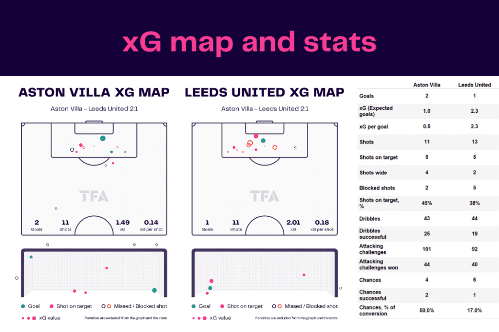 Premier League 2022/23: Aston Villa vs Leeds - data viz, stats and insights