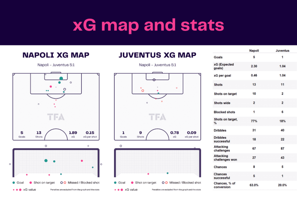 Serie A 2022/23: Napoli vs Juventus - data viz, stats and insights