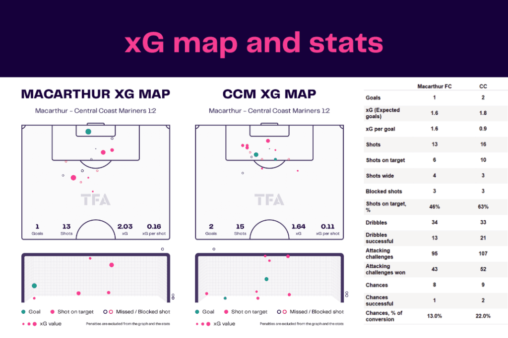 A-League 2022/23: Macarthur vs Central Coast Mariners - data viz, stats and insights