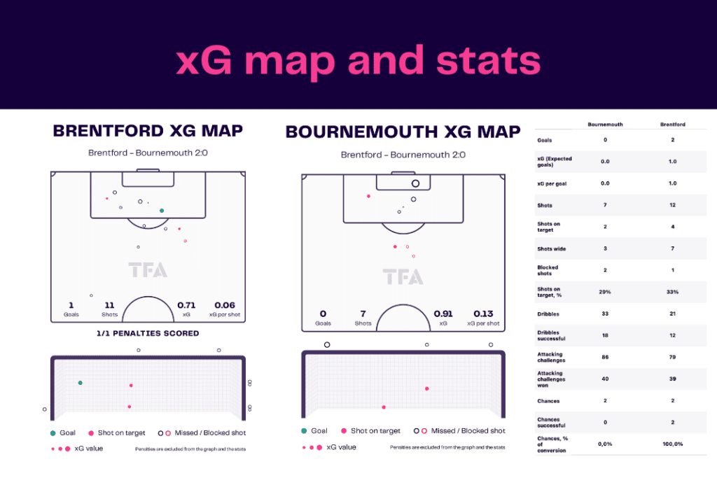 Premier League 2022/23: Brentford vs Bournemouth - data viz, stats and insights