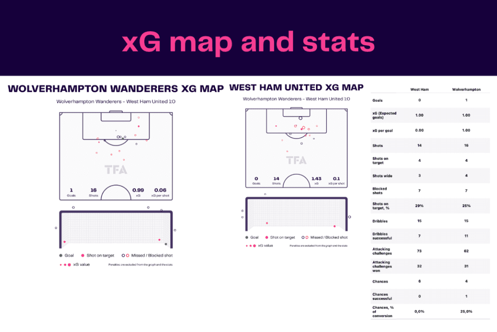 Premier League 2022/23: Wolves vs West Ham - data viz, stats and insights