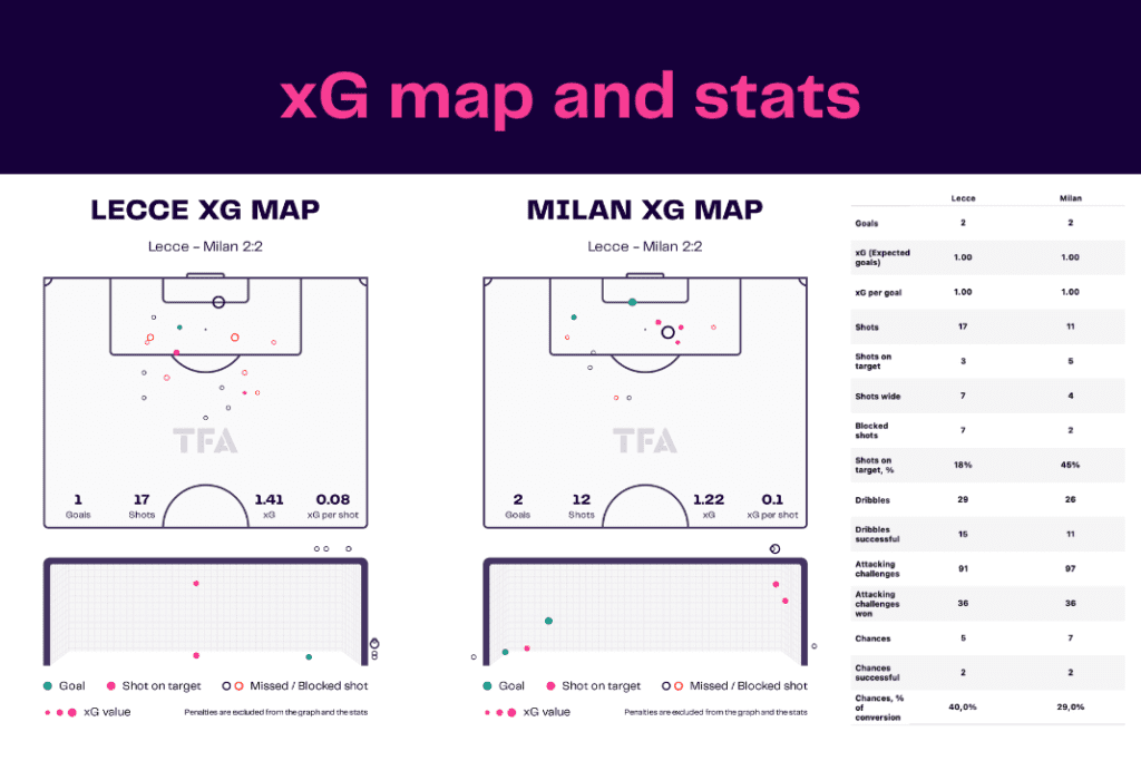 Serie A 2022/23: Lecce vs AC Milan - data viz, stats and insights