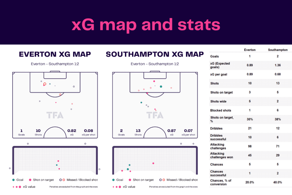 Premier League 2022/23: Everton vs Southampton - data viz, stats and insights