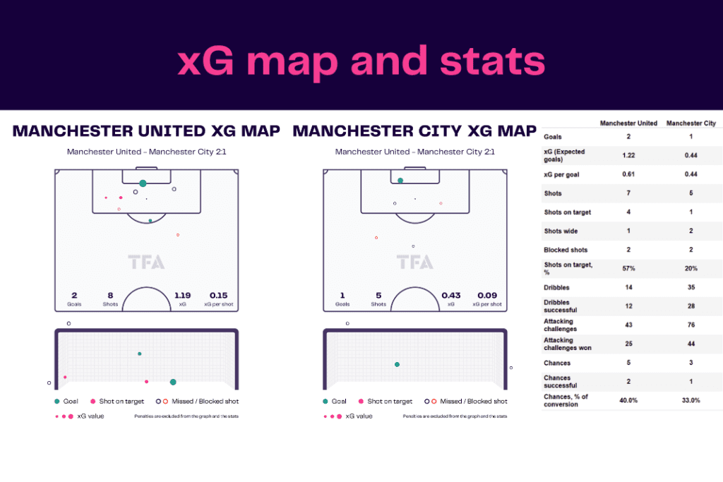Premier League 2022/23: Manchester United vs Manchester City - data viz, stats and insights
