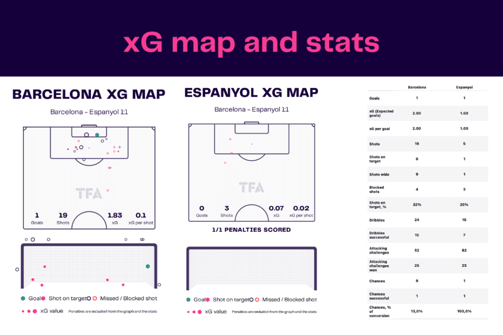 La Liga 2022/23: Barcelona vs Espanyol - data viz, stats and insights