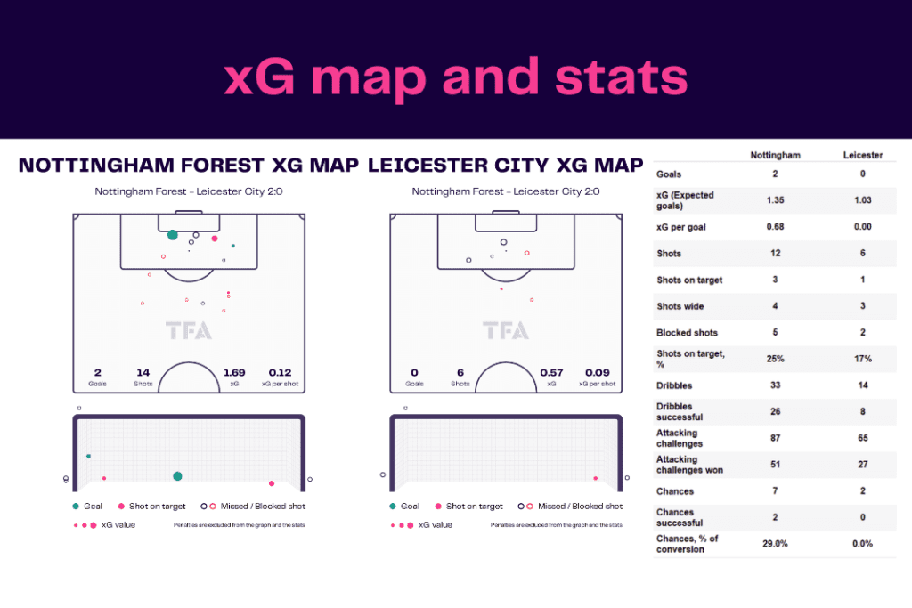 Premier League 2022/23: Nottingham Forest vs Leicester - data viz, stats and insights