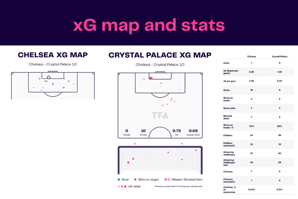 Premier League 2022/23: Chelsea vs Crystal Palace - data viz, stats and insights