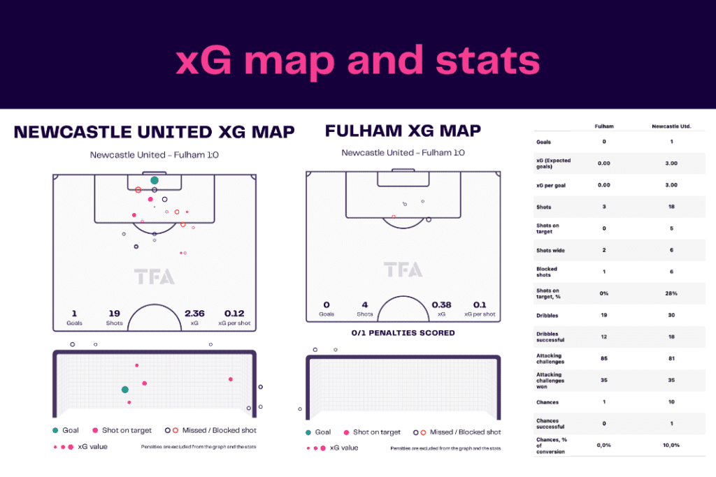 Premier League 2022/23: Newcastle vs Fulham - data viz, stats and insights