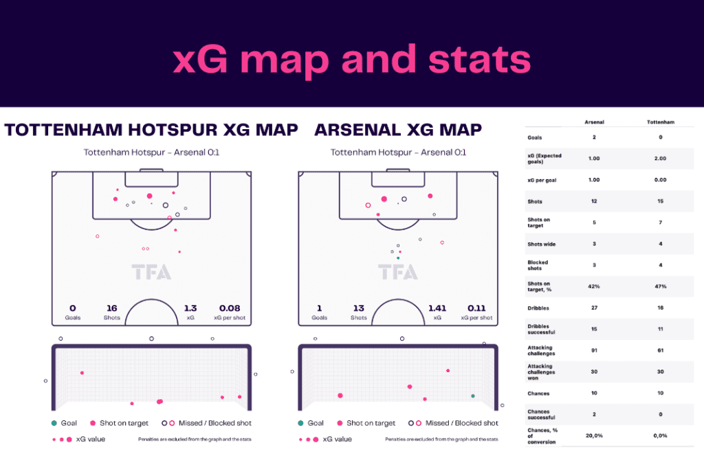 Premier League 2022/23: Tottenham vs Arsenal - data viz, stats and insights