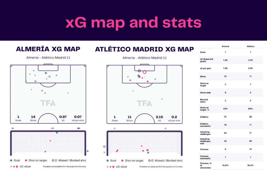 La Liga 2022/23: Almeria vs Atletico - data viz, stats and insights