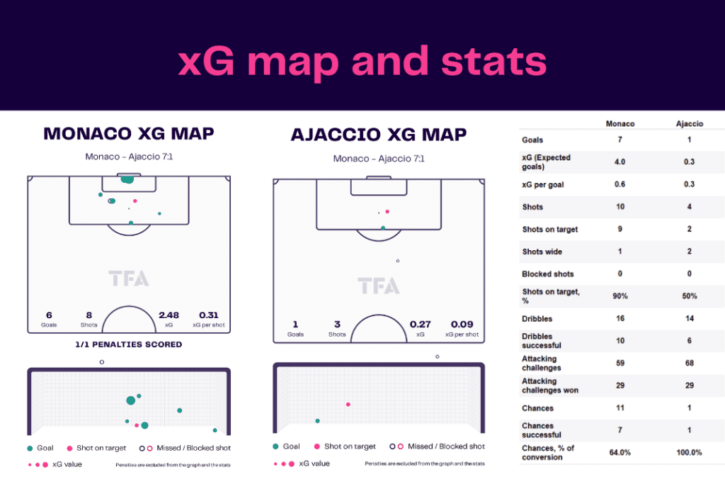 Ligue 1 2022/23: Monaco vs Ajaccio - data viz, stats and insights
