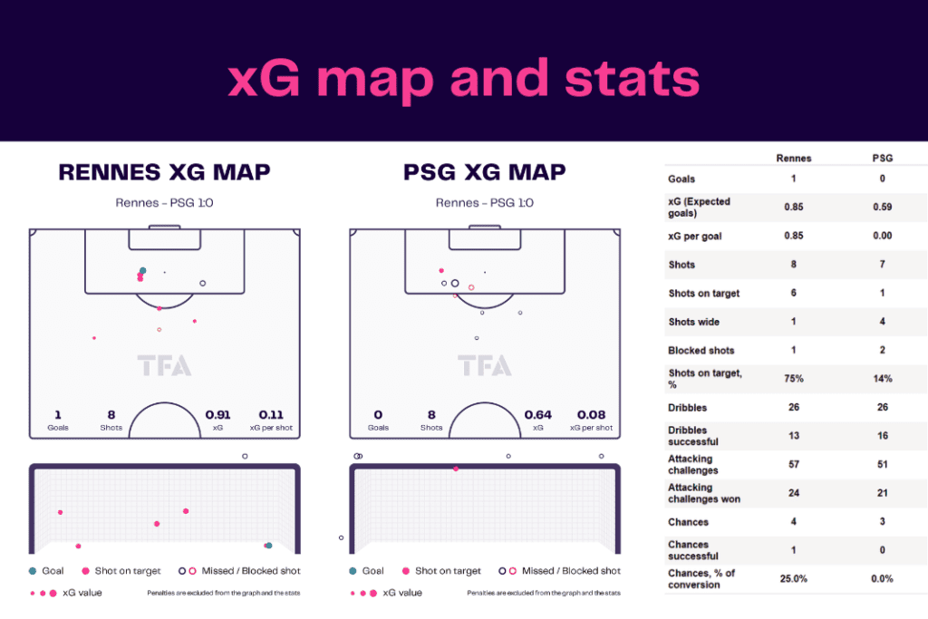 Ligue 1 2022/23: Rennes vs PSG - data viz, stats and insights