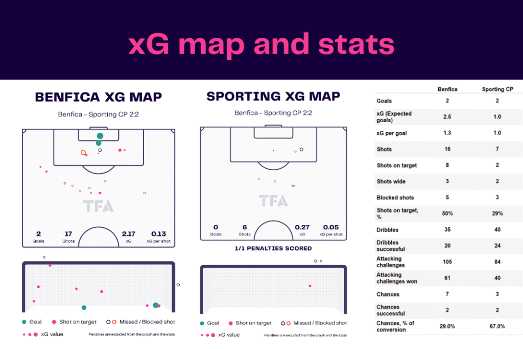 Liga Portugal 2022/23: Benfica vs Sporting - data viz, stats and insights