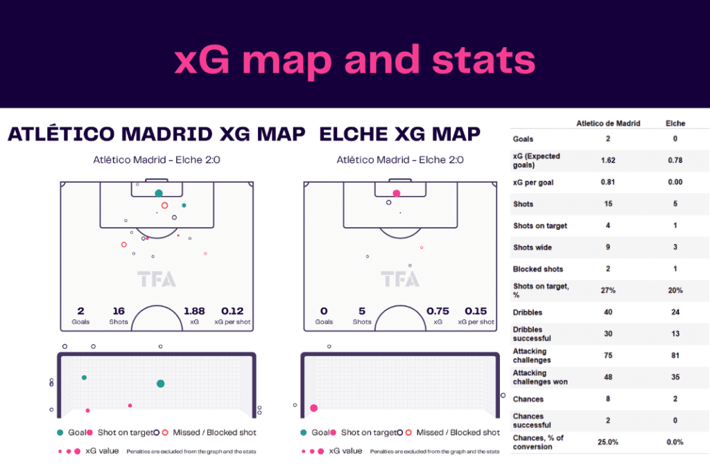 La Liga 2022/23: Atletico Madrid vs Elche - data viz, stats and insights