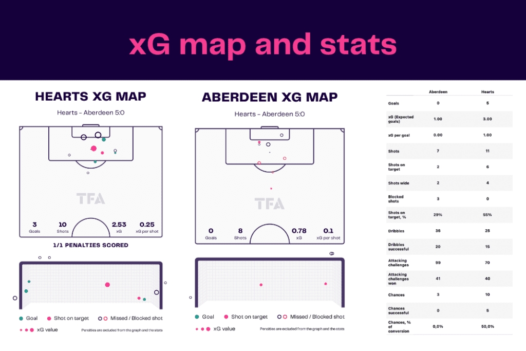 Scottish Premiership 2022/23: Hearts vs Aberdeen - data viz, stats and insights