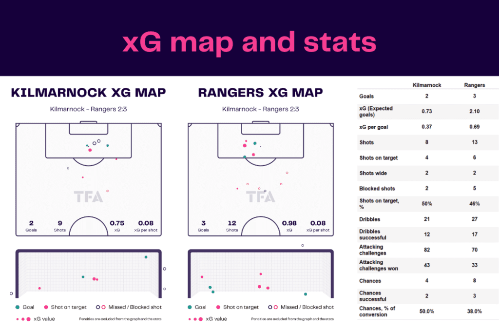 Scottish Premiership 2022/23: Kilmarnock vs Rangers - data viz, stats and insights