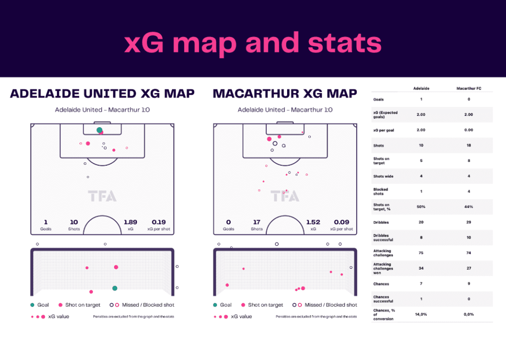 A League 2022/23: Adelaide vs Macarthur - data viz, stats and insights