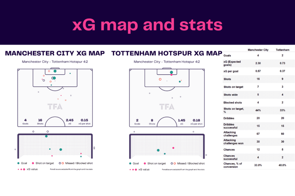 Premier League 2022/23: Man City vs Spurs - data viz, stats and insights