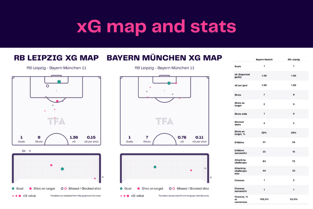 Bundesliga 2022/23: Leipzig vs Bayern - data viz, stats and insights
