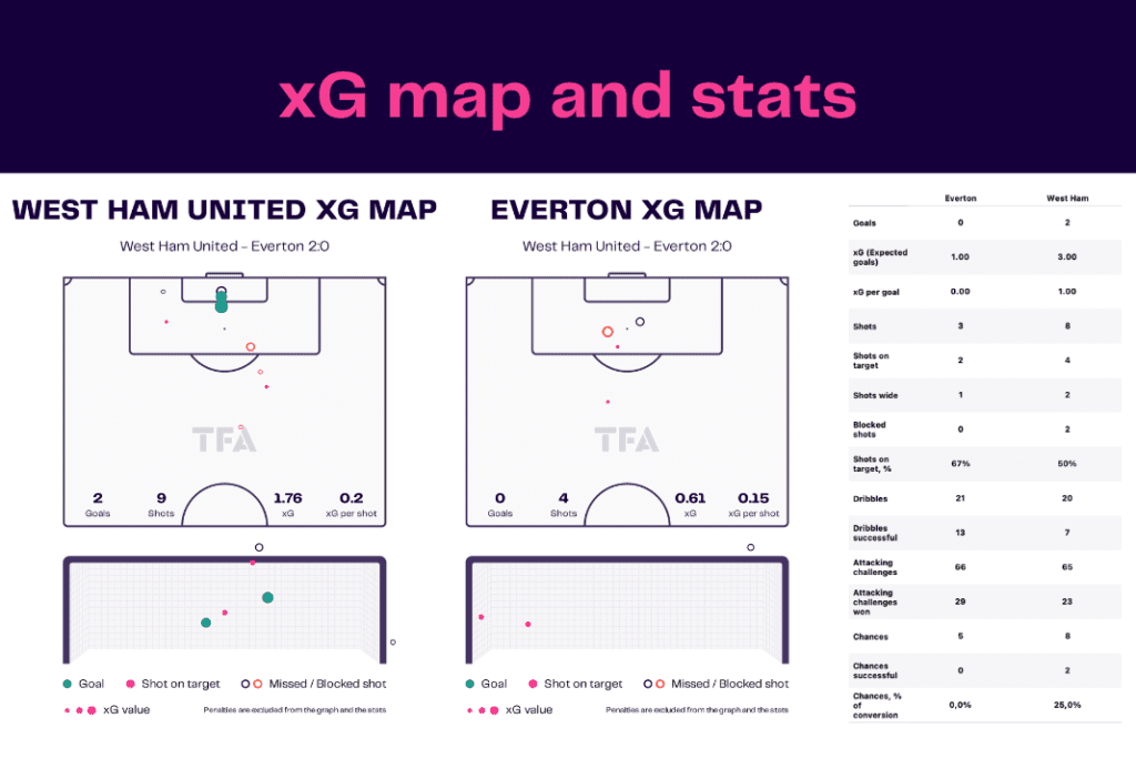 Premier League 2022/23: West Ham vs Everton - data viz, stats and insights