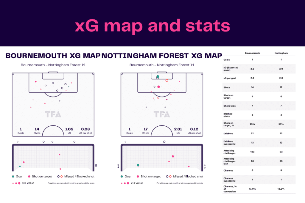 Premier League 2022/23: Bournemouth vs Forest - data viz, stats and insights