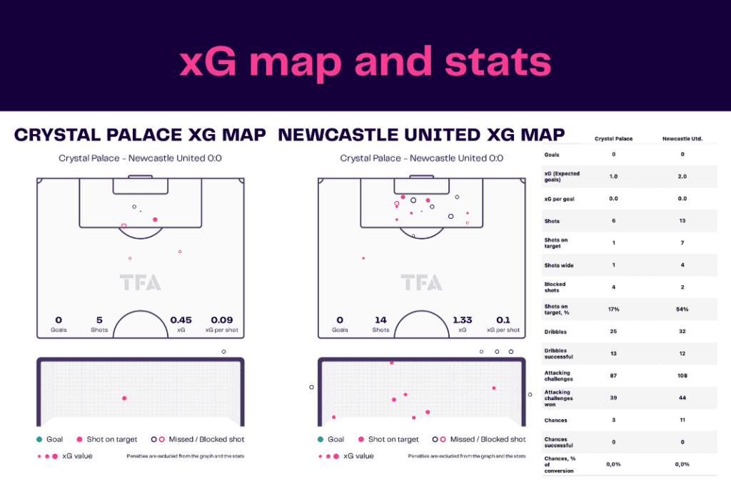 Premier League 2022/23: Crystal Palace vs Newcastle - data viz, stats and insights
