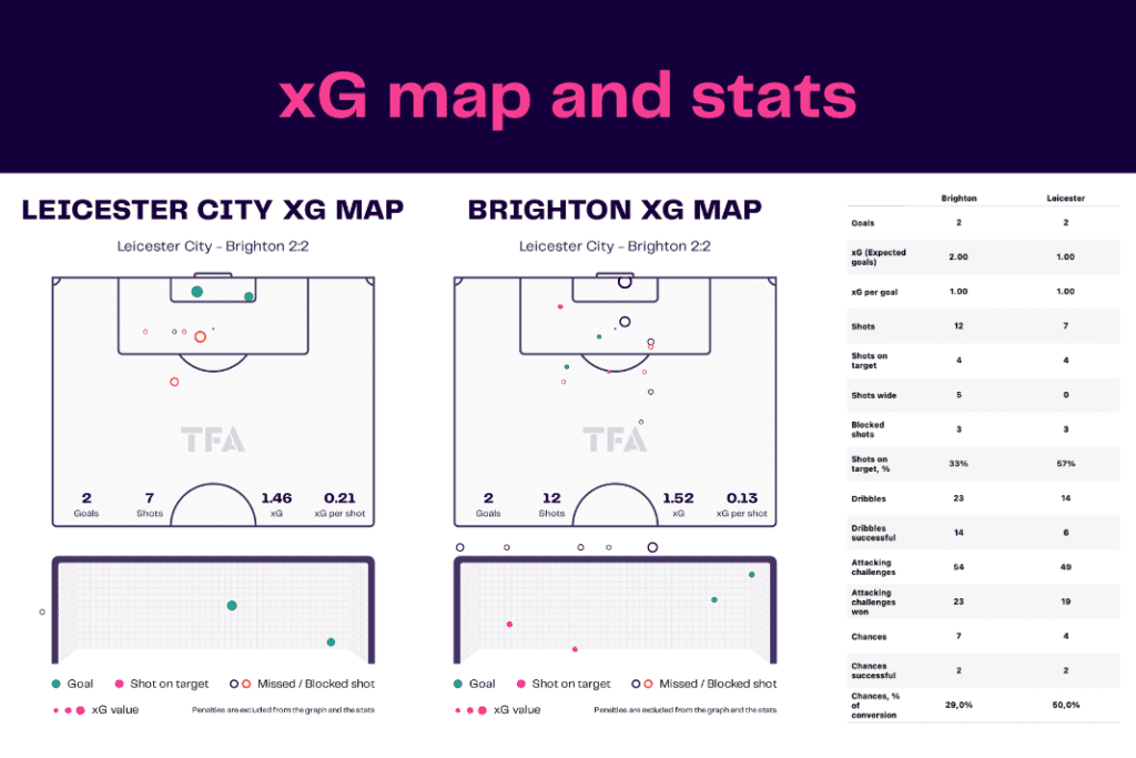 Premier League 2022/23: Leicester vs Brighton - data viz, stats and insights