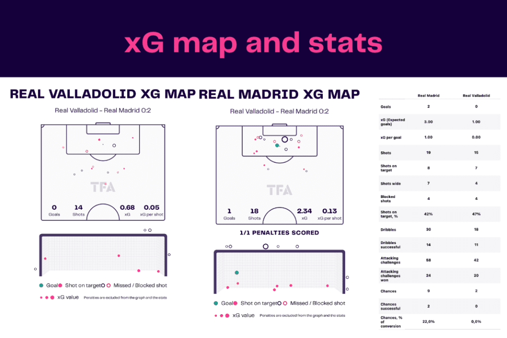 La Liga 2022/23: Real Valladolid vs Real Madrid - data viz, stats and insights