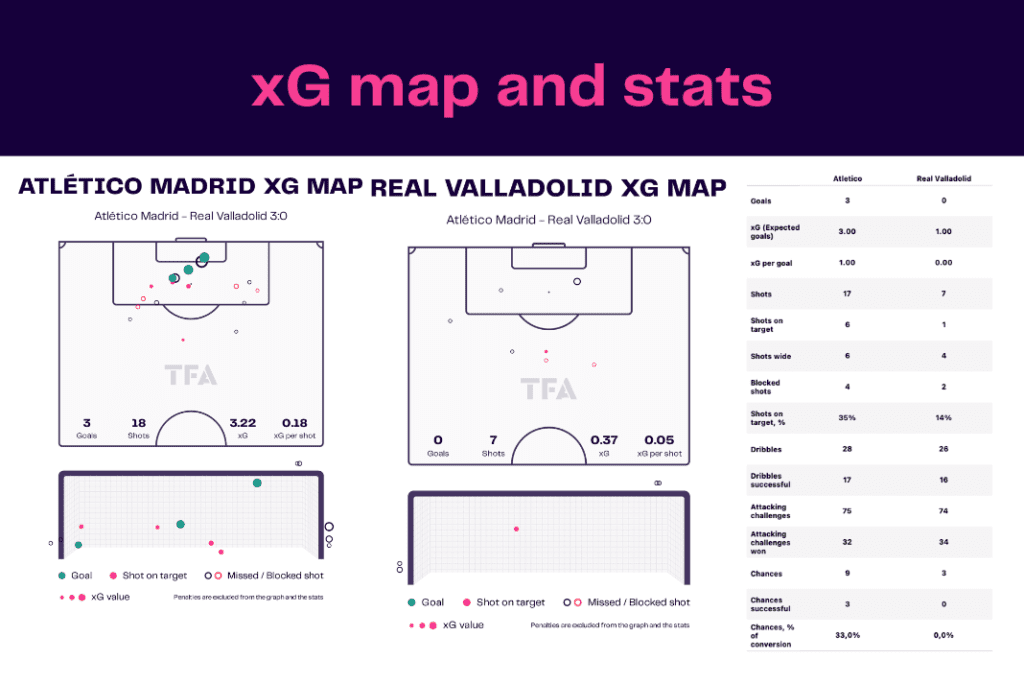 La Liga 2022/23: Atletico vs Valladolid - data viz, stats and insights