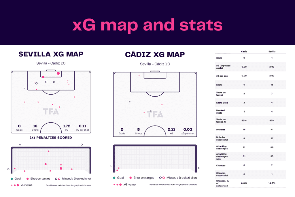 La Liga 2022/23: Sevilla vs Cádiz - data viz, stats and insights
