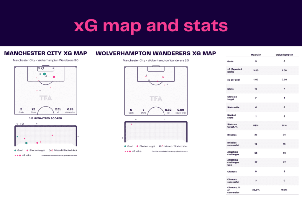 Premier League 2022/23: Man City vs Wolves - data viz, stats and insights