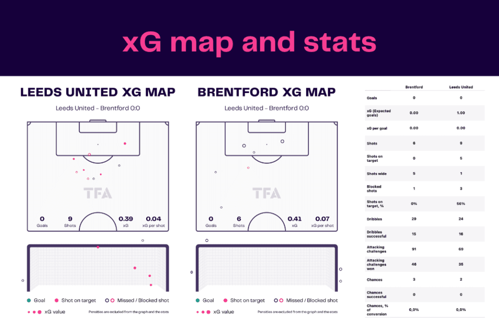 Premier League 2022/23: Leeds vs Brentford - data viz, stats and insights