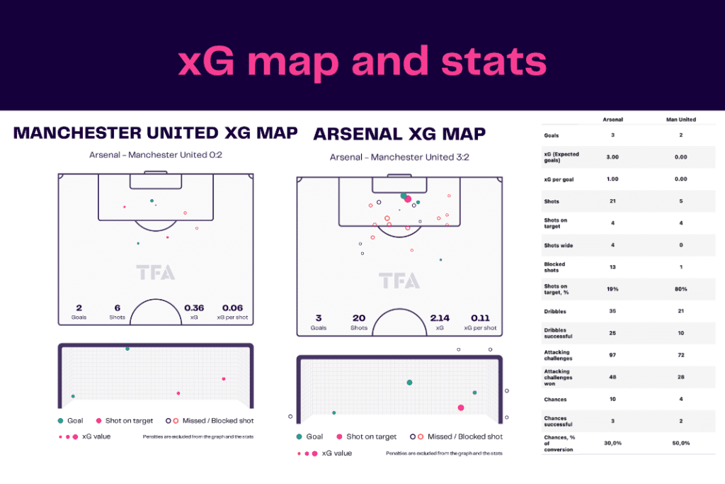 Premier League 2022/23: Arsenal vs Manchester United - data viz, stats and insights