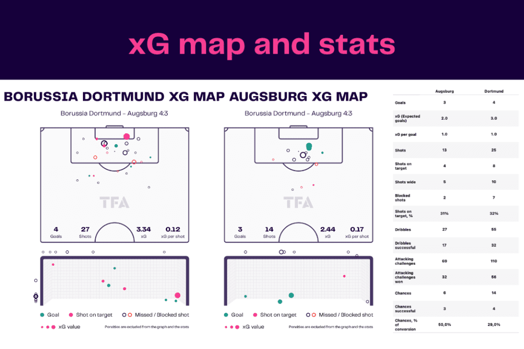 Bundesliga 2022/23: Dortmund vs Augsburg - data viz, stats and insights