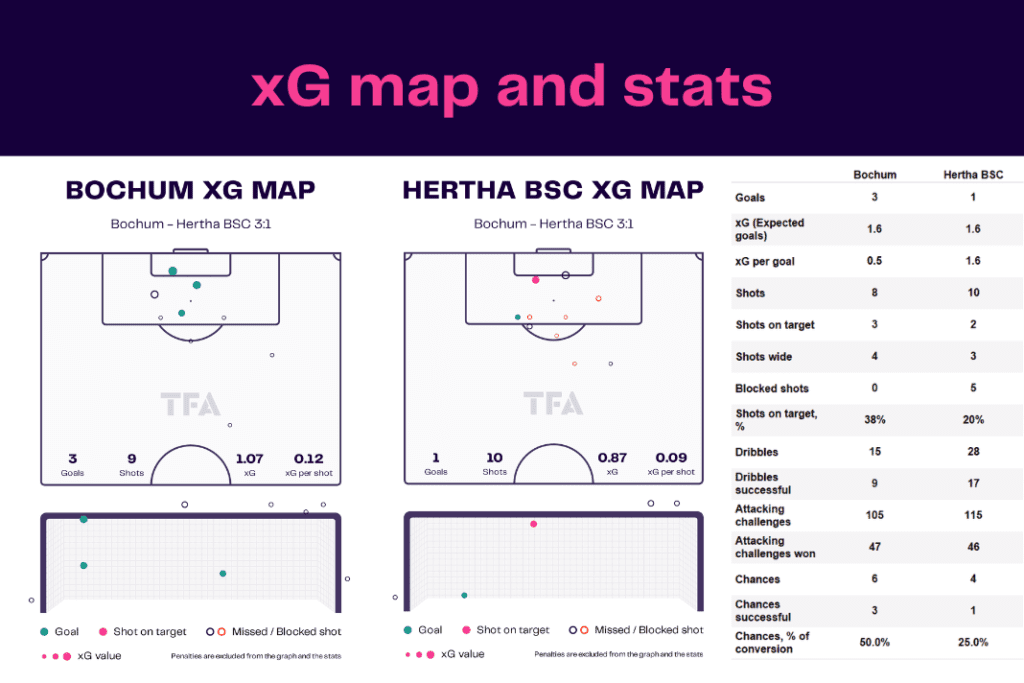 Bundesliga 2022/23: Bochum vs Hertha - data viz, stats and insights
