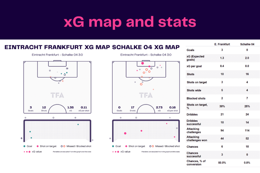 Bundesliga 2022/23: Frankfurt vs Schalke - data viz, stats and insights
