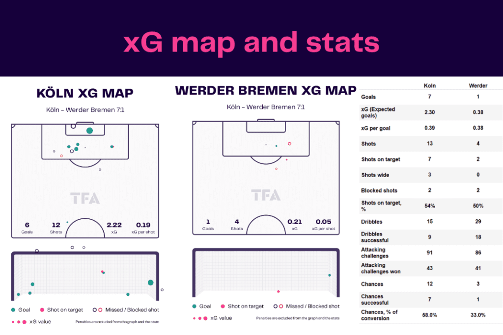 Bundesliga 2022/23: Koln vs Werder - data viz, stats and insights