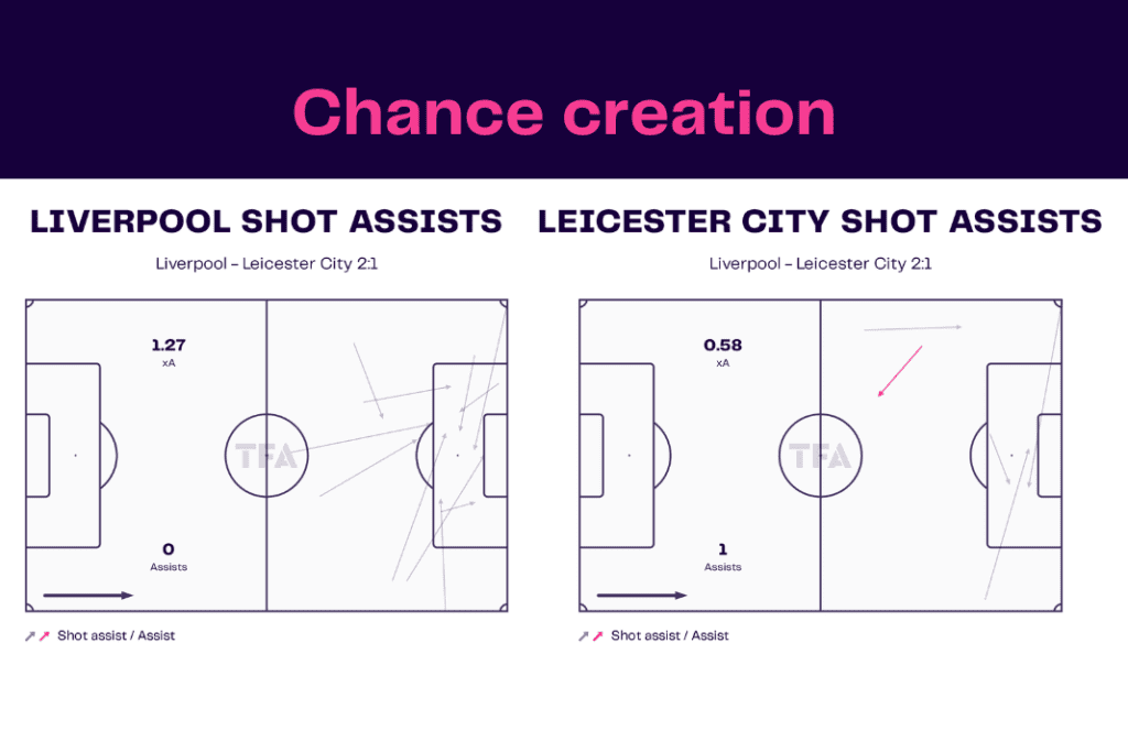 Premier League 2022/23: Liverpool vs Leicester - data viz, stats and insights