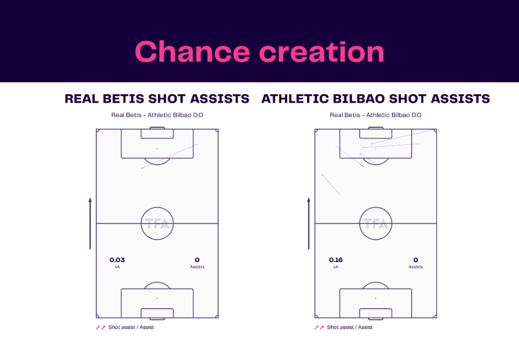 La Liga 2022/23: Real Betis vs Athletic Bilbao - data viz, stats and insights