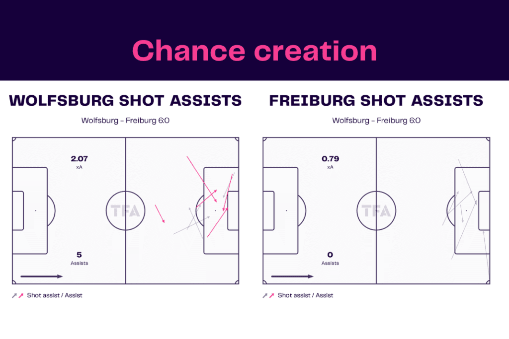 Bundesliga 2022/23: Wolfsburg vs Freiburg - data viz, stats and insights