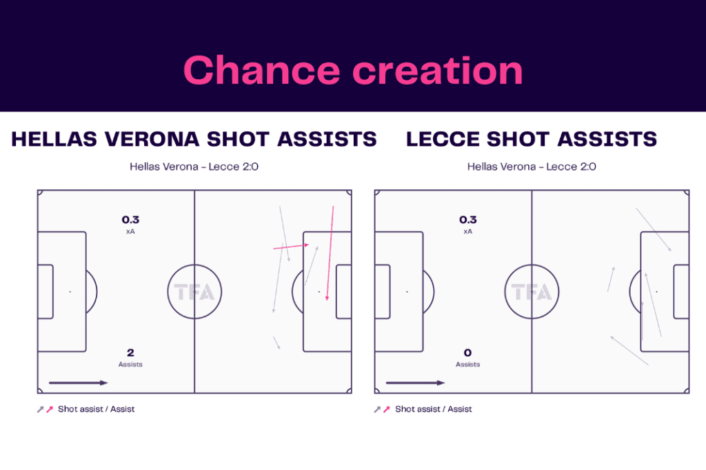 Serie A 2022/23: Verona vs Lecce - data viz, stats and insights