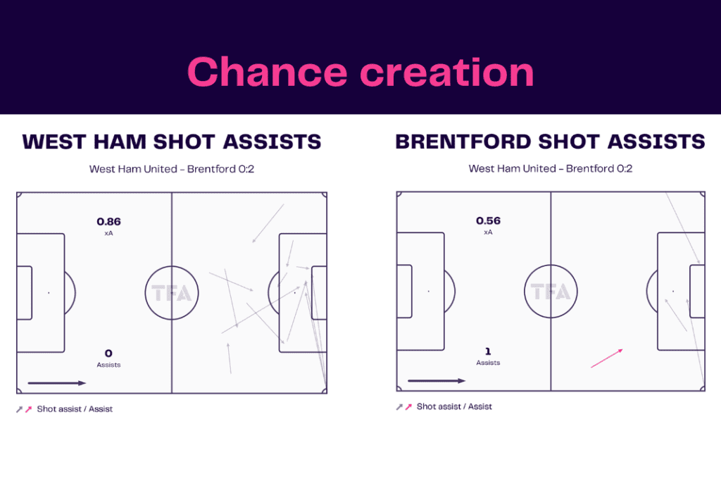 Premier League 2022/23: West Ham vs Brentford - data viz, stats and insights