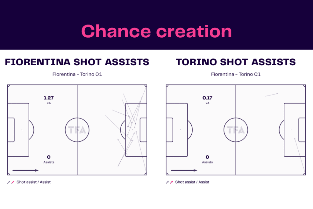 Serie A 2022/23: Fiorentina vs Torino - data viz, stats and insights
