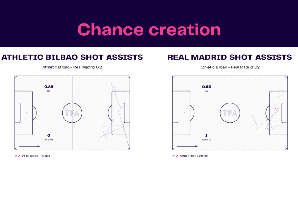 La Liga 2022/23: Bilbao vs Real Madrid - data viz, stats and insights