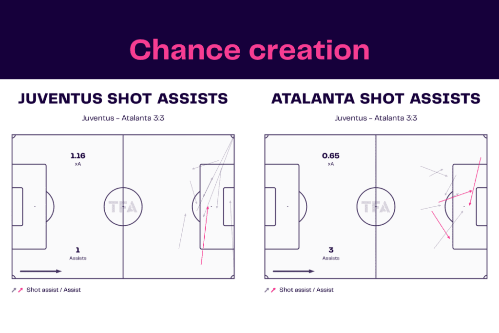 Serie A 2022/23: Juventus vs Atalanta - data viz, stats and insights