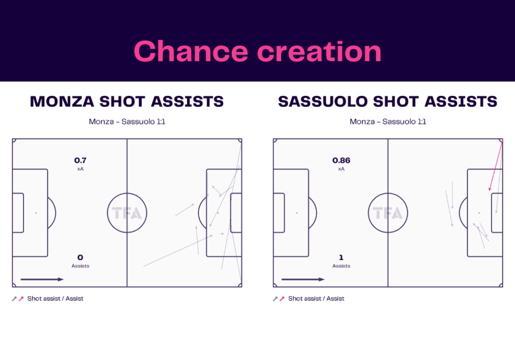 Serie A 2022/23: Monza vs Sassuolo - data viz, stats and insights
