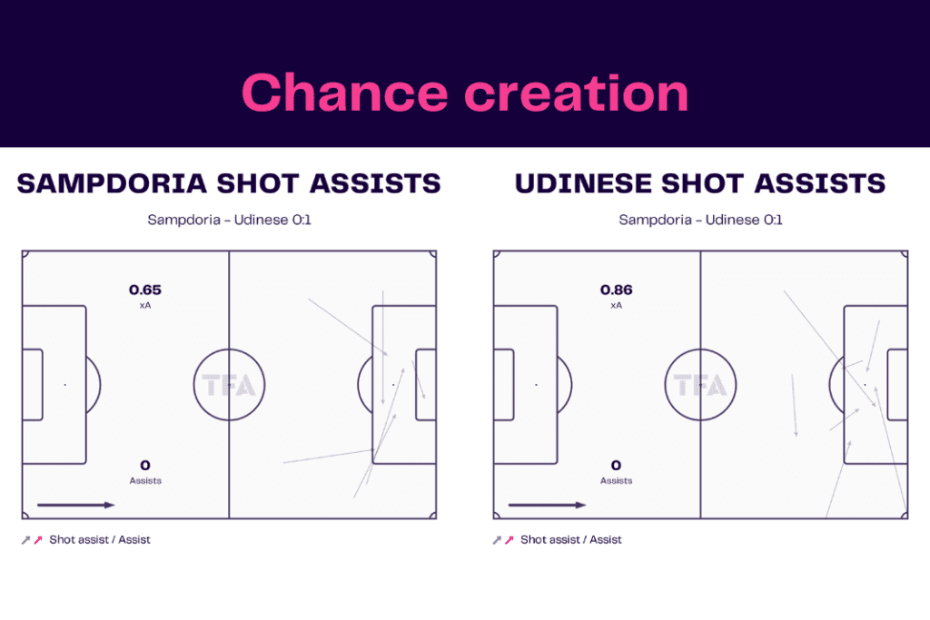 Serie A 2022/23: Sampdoria vs Udinese - data viz, stats and insights
