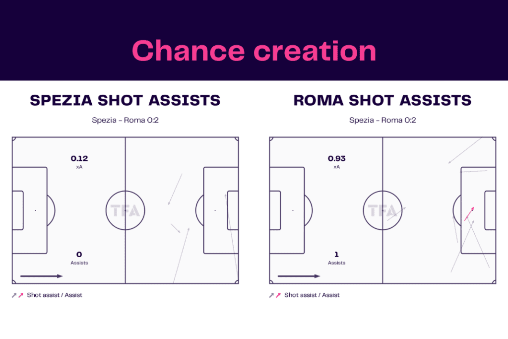 Serie A 2022/23: Spezia vs Roma- data viz, stats and insights